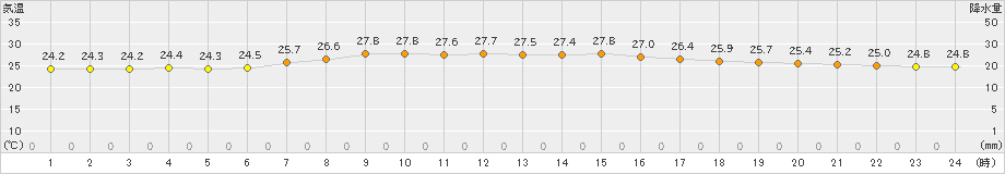 水戸(>2021年08月21日)のアメダスグラフ