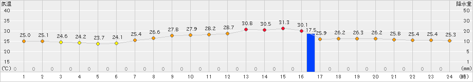 古河(>2021年08月21日)のアメダスグラフ