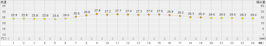 鉾田(>2021年08月21日)のアメダスグラフ