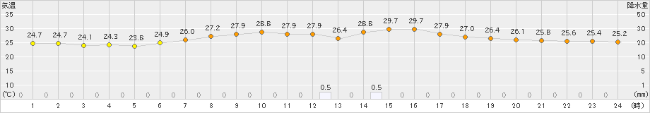 鹿嶋(>2021年08月21日)のアメダスグラフ
