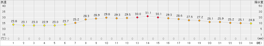 龍ケ崎(>2021年08月21日)のアメダスグラフ