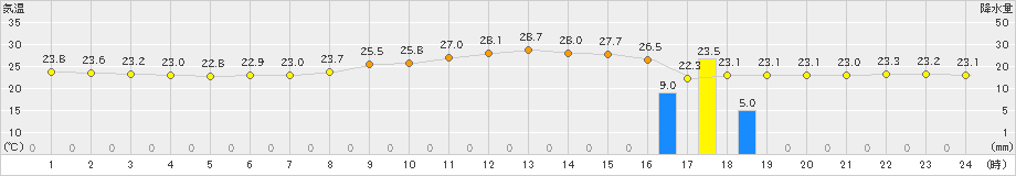 黒磯(>2021年08月21日)のアメダスグラフ