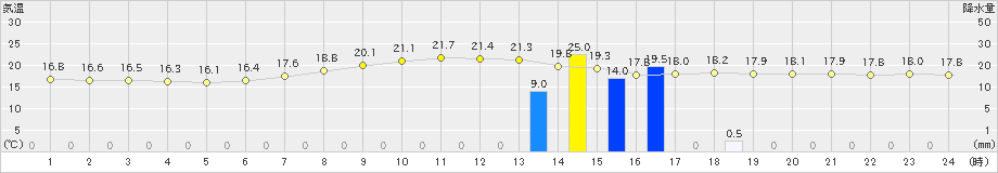 奥日光(>2021年08月21日)のアメダスグラフ