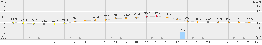 小山(>2021年08月21日)のアメダスグラフ
