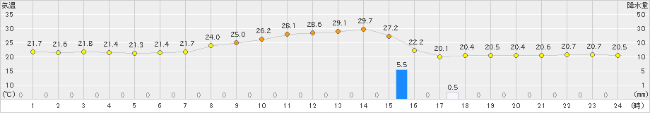 みなかみ(>2021年08月21日)のアメダスグラフ