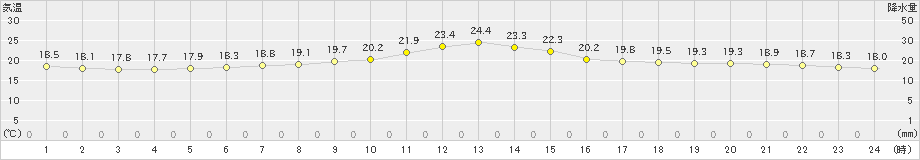 草津(>2021年08月21日)のアメダスグラフ