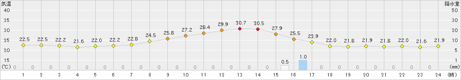 沼田(>2021年08月21日)のアメダスグラフ