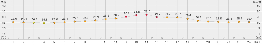 伊勢崎(>2021年08月21日)のアメダスグラフ