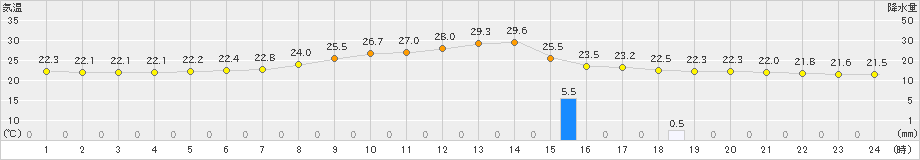 西野牧(>2021年08月21日)のアメダスグラフ