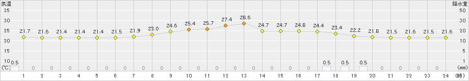 神流(>2021年08月21日)のアメダスグラフ