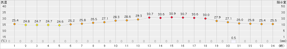 熊谷(>2021年08月21日)のアメダスグラフ