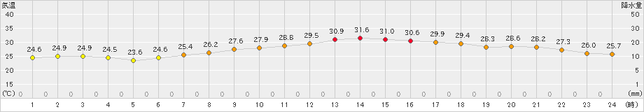 さいたま(>2021年08月21日)のアメダスグラフ