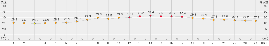 越谷(>2021年08月21日)のアメダスグラフ