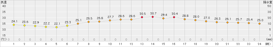 青梅(>2021年08月21日)のアメダスグラフ