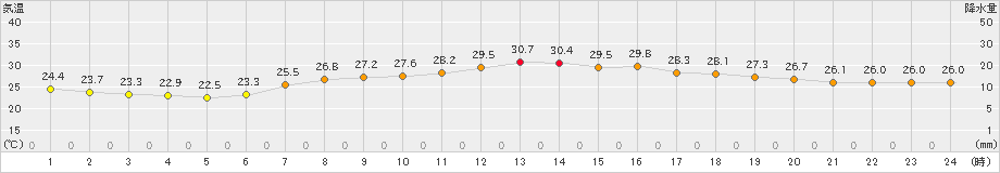 八王子(>2021年08月21日)のアメダスグラフ