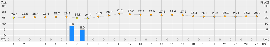 大島(>2021年08月21日)のアメダスグラフ