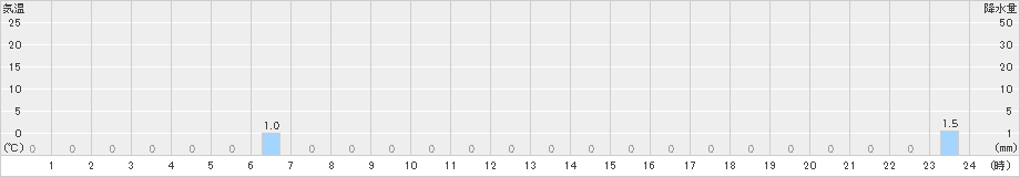 利島(>2021年08月21日)のアメダスグラフ