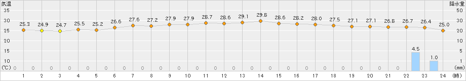 新島(>2021年08月21日)のアメダスグラフ