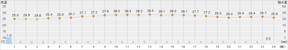 三宅島(>2021年08月21日)のアメダスグラフ