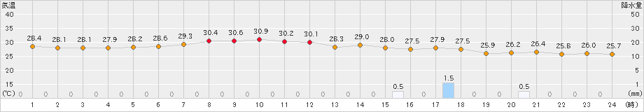 南鳥島(>2021年08月21日)のアメダスグラフ