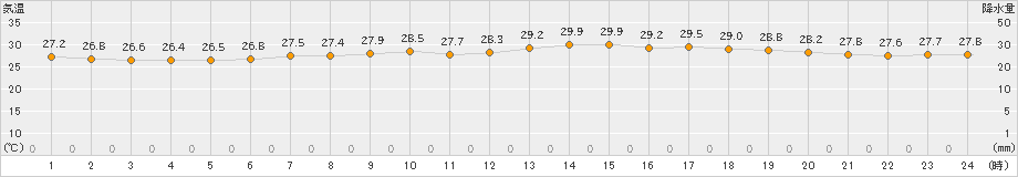 千葉(>2021年08月21日)のアメダスグラフ