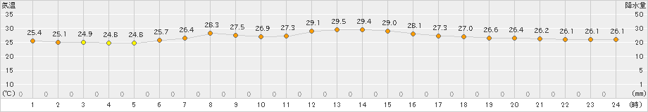 木更津(>2021年08月21日)のアメダスグラフ