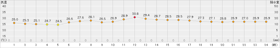 館山(>2021年08月21日)のアメダスグラフ