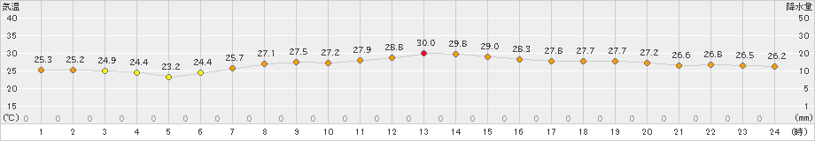 海老名(>2021年08月21日)のアメダスグラフ