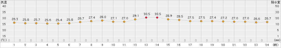 横浜(>2021年08月21日)のアメダスグラフ