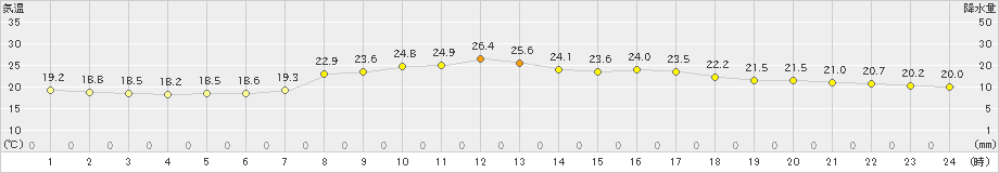 大町(>2021年08月21日)のアメダスグラフ