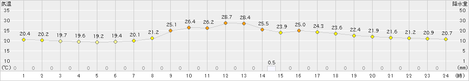 信州新町(>2021年08月21日)のアメダスグラフ