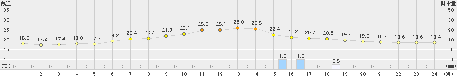 軽井沢(>2021年08月21日)のアメダスグラフ