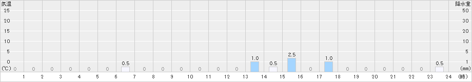 上高地(>2021年08月21日)のアメダスグラフ
