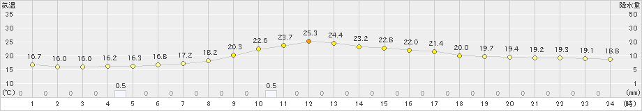 奈川(>2021年08月21日)のアメダスグラフ