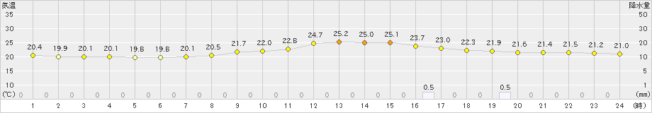 諏訪(>2021年08月21日)のアメダスグラフ