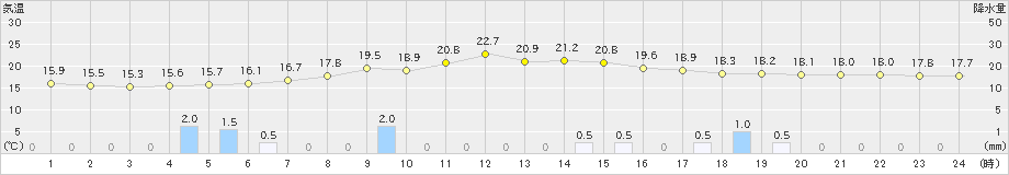 開田高原(>2021年08月21日)のアメダスグラフ
