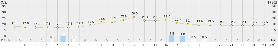 木祖薮原(>2021年08月21日)のアメダスグラフ