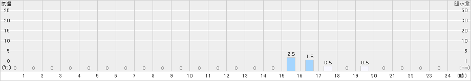 高遠(>2021年08月21日)のアメダスグラフ
