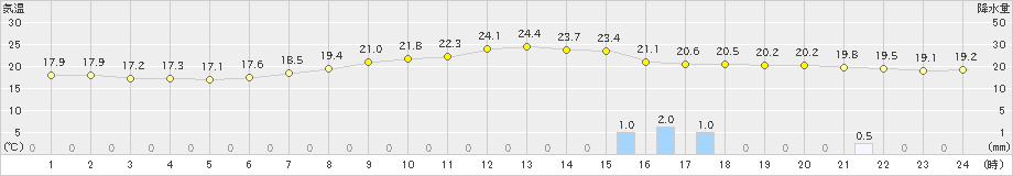 原村(>2021年08月21日)のアメダスグラフ
