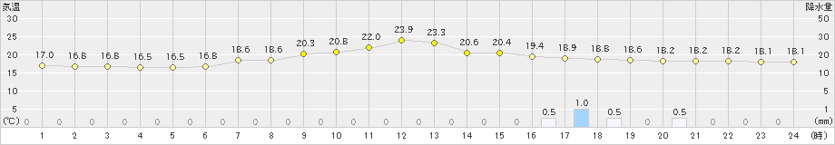 野辺山(>2021年08月21日)のアメダスグラフ