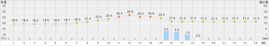 伊那(>2021年08月21日)のアメダスグラフ