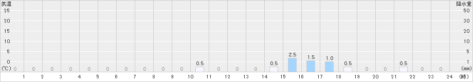 宮田高原(>2021年08月21日)のアメダスグラフ