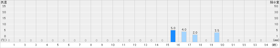 杉島(>2021年08月21日)のアメダスグラフ