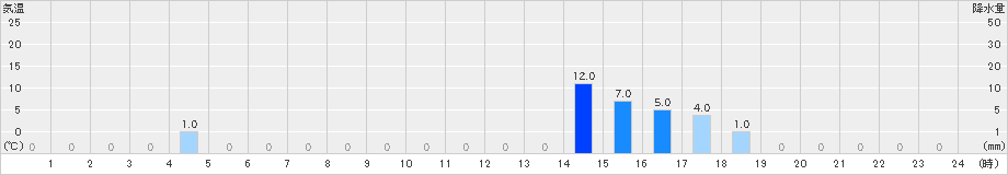 須原(>2021年08月21日)のアメダスグラフ