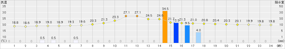 南木曽(>2021年08月21日)のアメダスグラフ