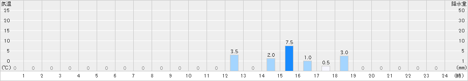 大鹿(>2021年08月21日)のアメダスグラフ