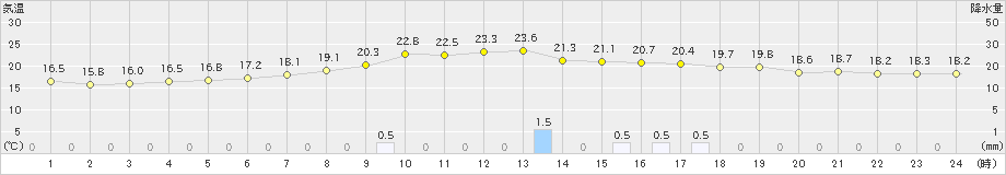 浪合(>2021年08月21日)のアメダスグラフ