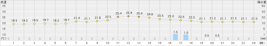 大泉(>2021年08月21日)のアメダスグラフ