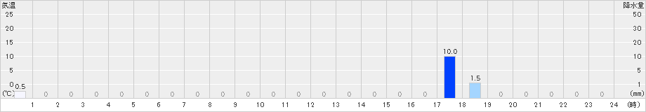 乙女湖(>2021年08月21日)のアメダスグラフ