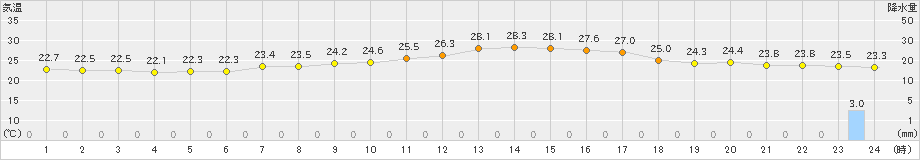 勝沼(>2021年08月21日)のアメダスグラフ
